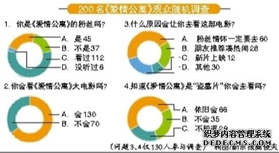 丹灶复印机出租《爱情公寓》首日票房破3亿 片方回应剧情设定质