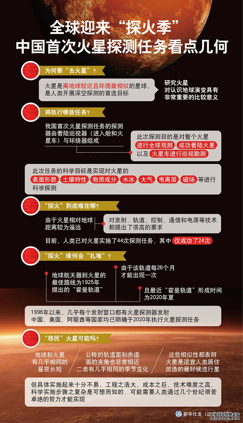 佛山复印机出租全球迎来“探火季” 中国首次火星探测任务看点